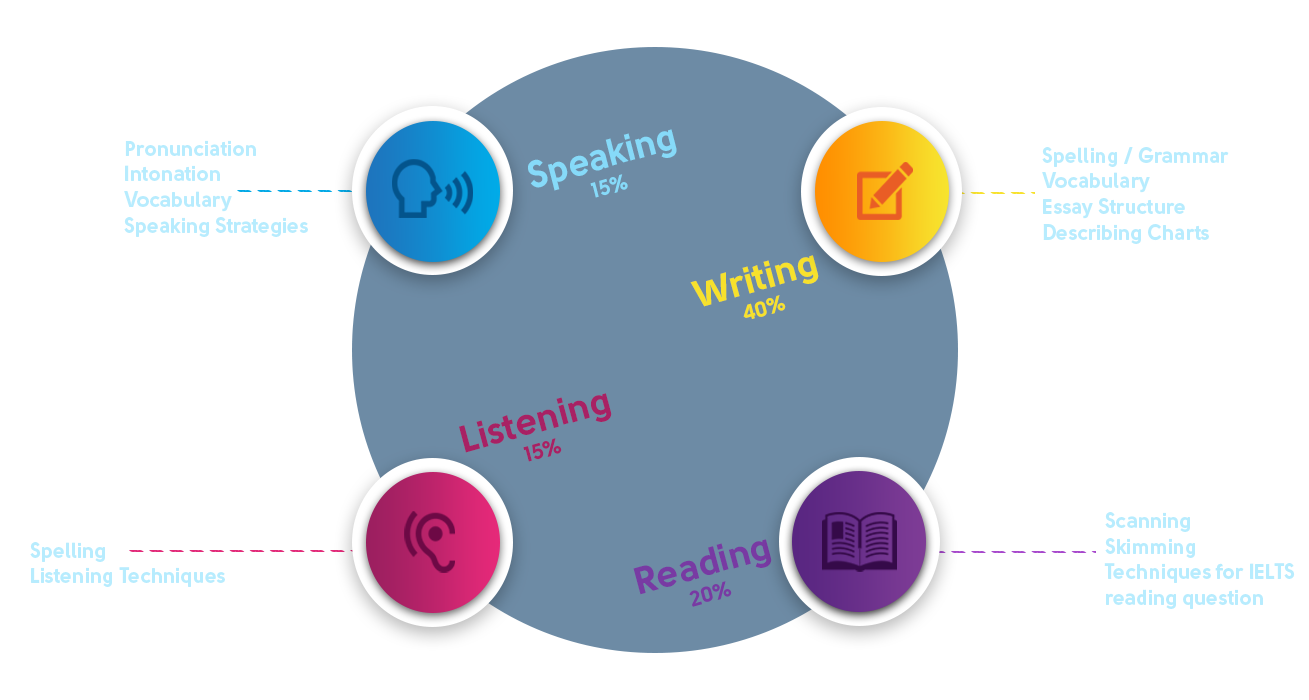 IELTS test