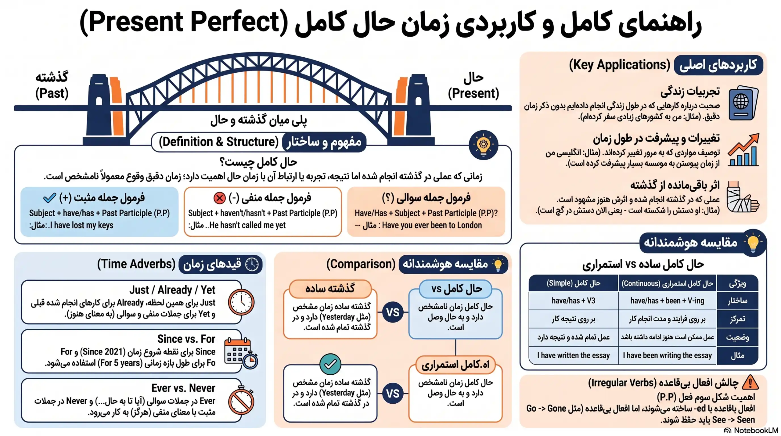 آموزش پرزنت پرفکت در زبان انگلیسی